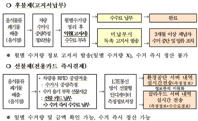 제주시 음식물류 폐기물 수수료 선불제 사업 착수 컬처제주