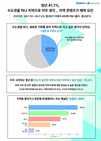 서베이 결과 인포그래픽(제공=열고닫기)